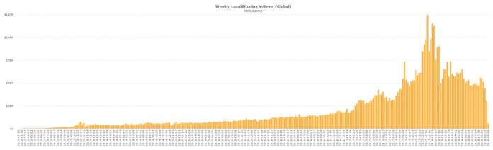 Торговля биткойном достигла рекордно низких показателей на Localbitcoins