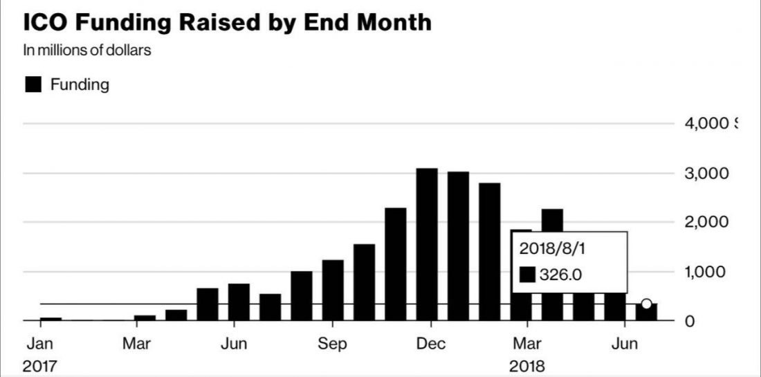 Финансирование ICO достигло минимальных показателей за последние 16 месяцев