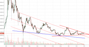 Технический анализ BTC/USD