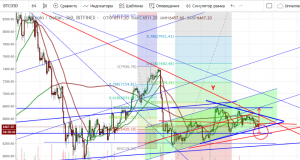 Технический анализ BTC/USD