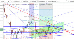 Технический анализ BTC/USD