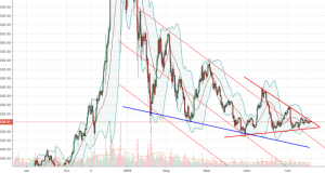 Технический анализ BTC/USD