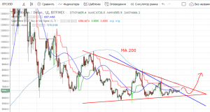 Технический анализ BTC/USD