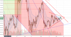 Технический анализ BTC/USD