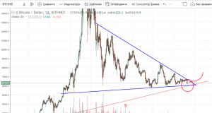 Технический анализ BTC/USD