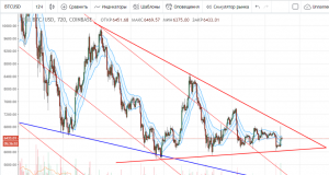 Технический анализ BTC/USD