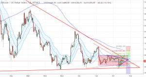 Технический анализ BTC/USD