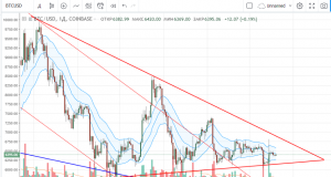 Технический анализ BTC/USD