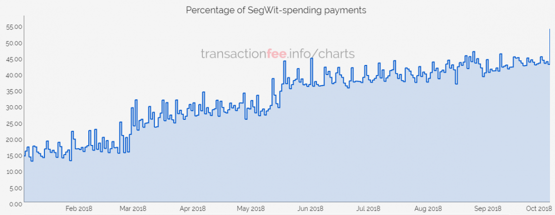 Доля SegWit-транзакций в сети Биткойн достигла рекордных 50%