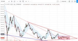 технический анализ BTC/USD