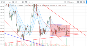 технический анализ BTC/USD