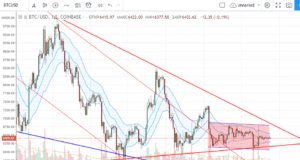 технический анализ BTC/USD