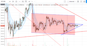 технический анализ BTC/USD
