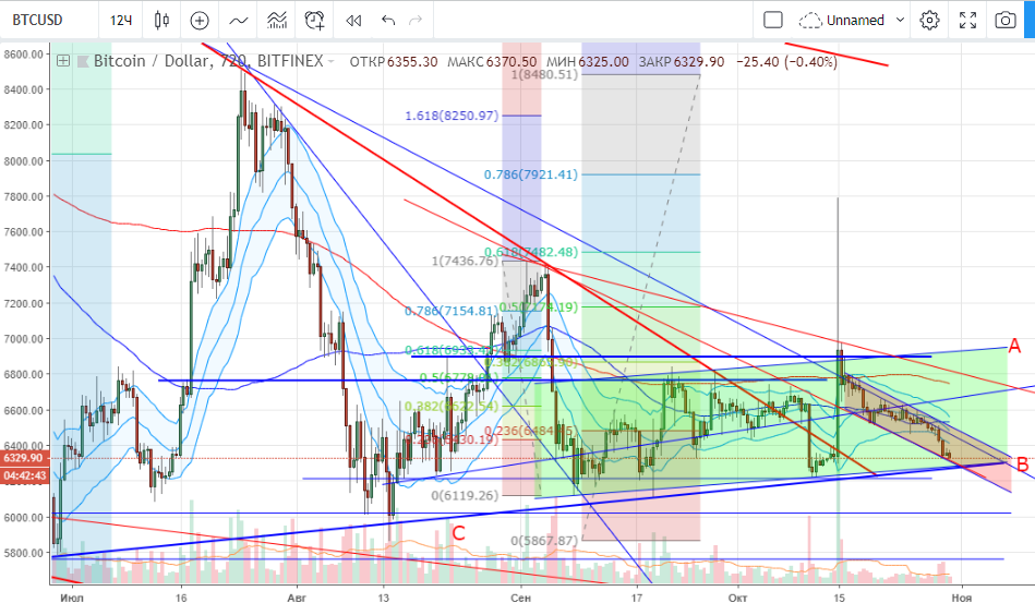 Технический анализ BTC/USD Технический анализ BTC/USD
