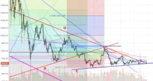 Технический анализ BTC/USD