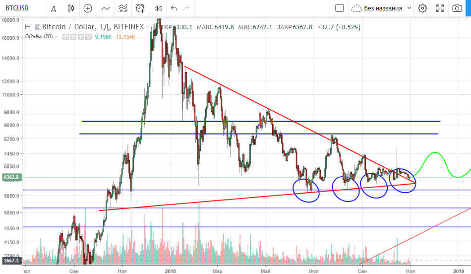 технический анализ BTC/USD технический анализ BTC/USD