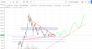 технический анализ BTC/USD