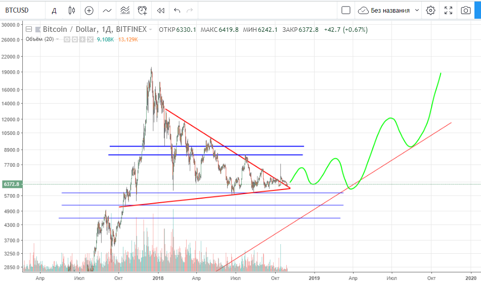 31.10.2018 BTC USD main технический анализ BTC/USD
