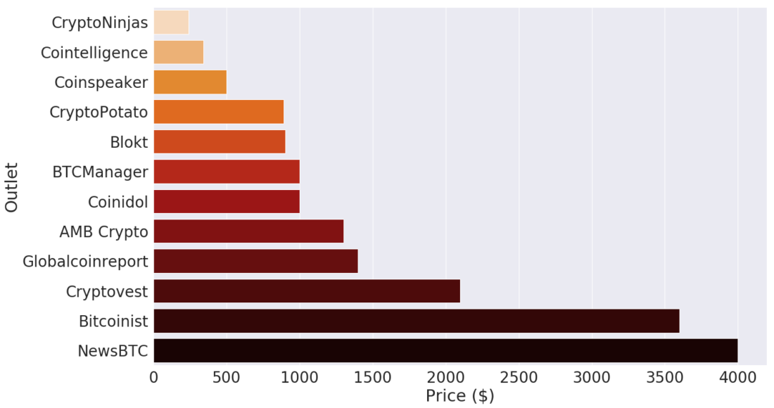 Более половины крипто-СМИ публикуют рекламу под видом новостей (а BitNovosti нет)