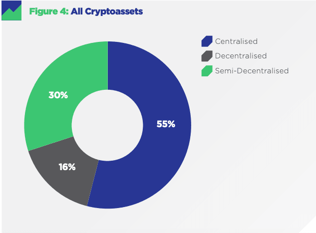 Исследование: 84% криптовалют централизованы
