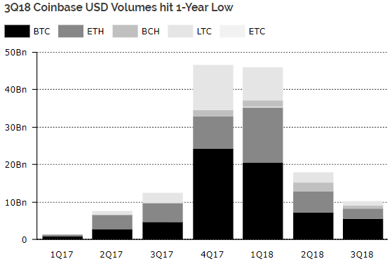 Объем торгов биткойном на Coinbase в третьем квартале 2018г достиг годового минимума
