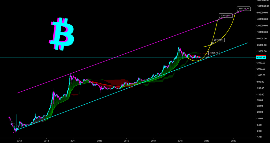 Топовый автор TradingView: Цену биткойна ждет приливная волна