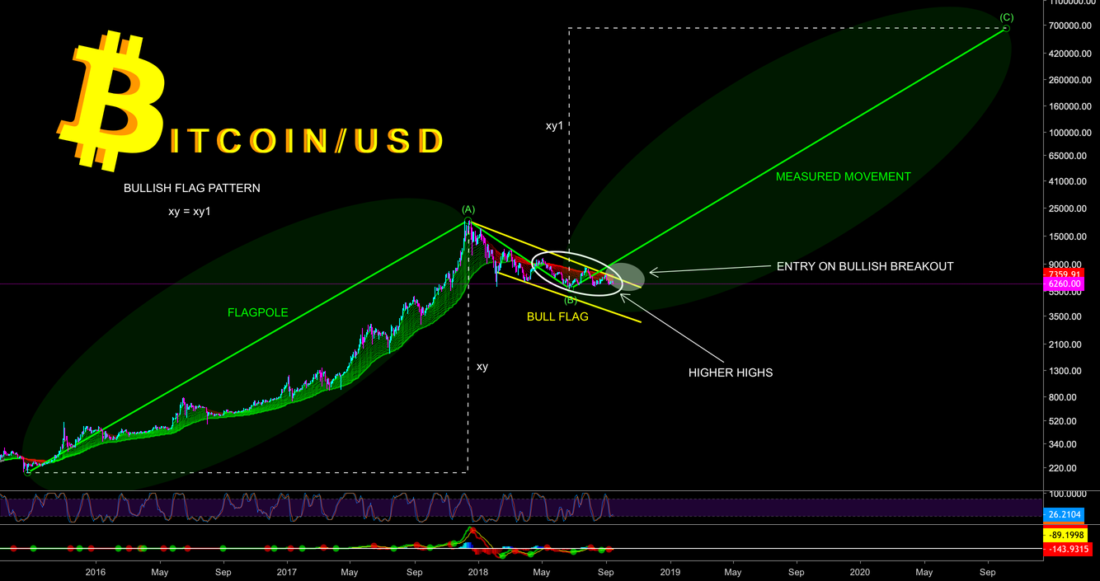 Топовый автор TradingView: Цену биткойна ждет приливная волна