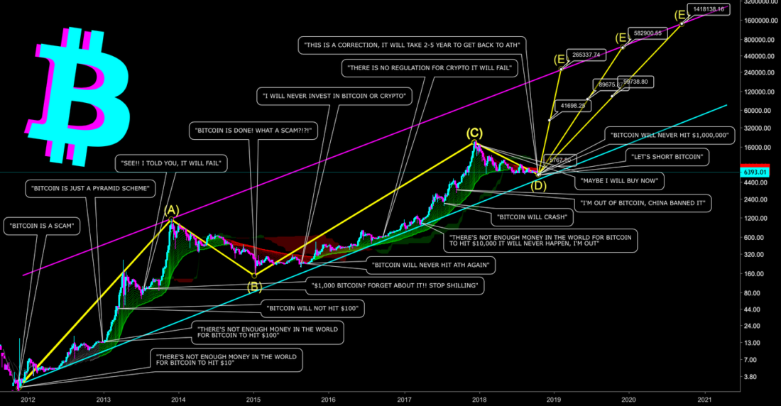 Топовый автор TradingView: Цену биткойна ждет приливная волна