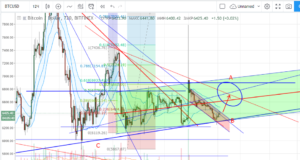 технический анализ BTC/USD