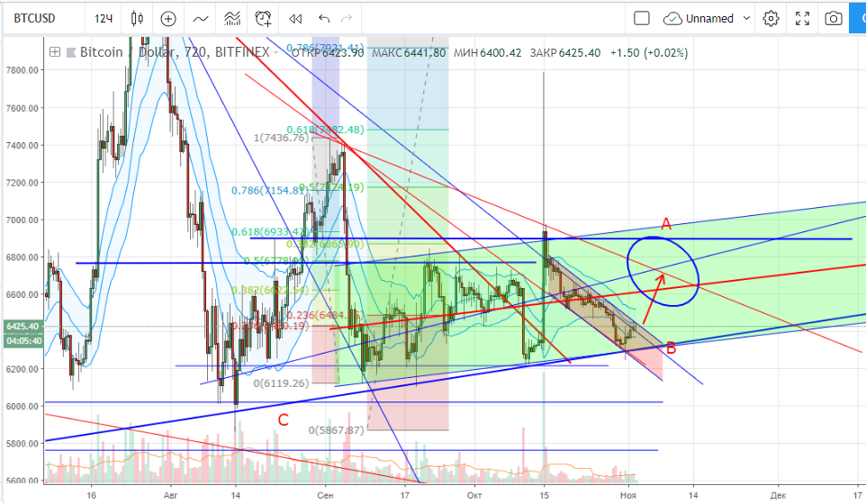 02.11.2018 BTC USD main технический анализ BTC/USD