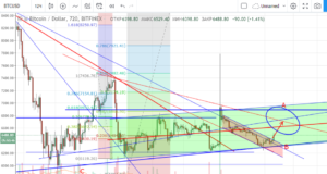 Технический анализ BTC/USD