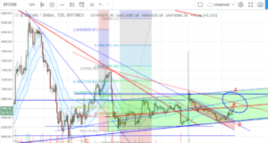 Технический анализ BTC/USD