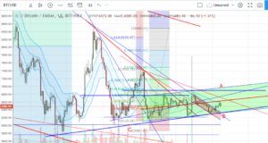 Технический анализ BTC/USD