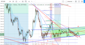 Технический анализ BTC/USD