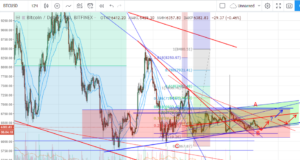 Технический анализ BTC/USD