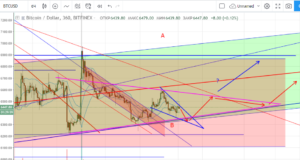 Технический анализ BTC/USD