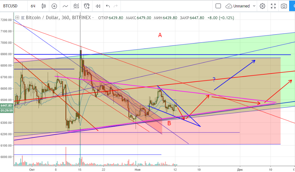 12.11.2018 BTC USD main Технический анализ BTC/USD