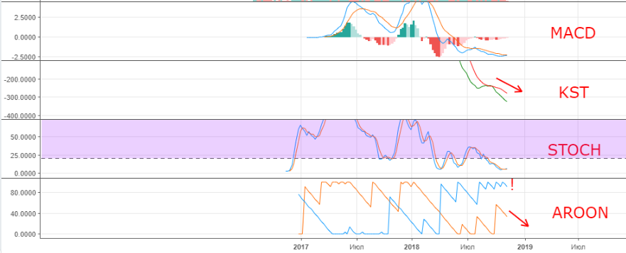 Технический анализ ETC/USD Технический анализ ETC/USD