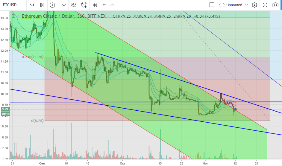 Технический анализ ETC/USD