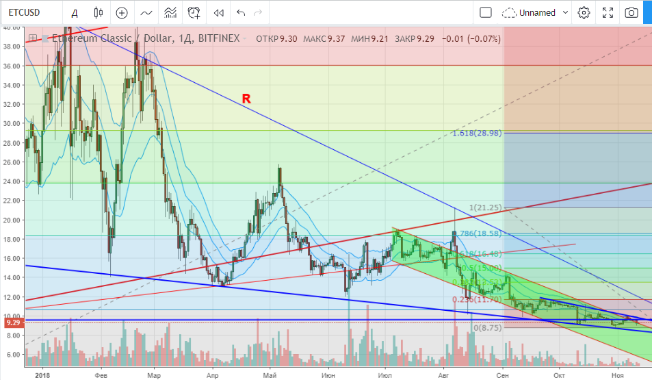 Технический анализ ETC/USD Технический анализ ETC/USD