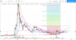 технический анализ XRP/USD