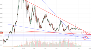 технический анализ BTC/USD
