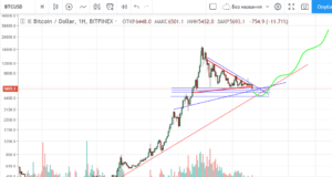 технический анализ BTC/USD