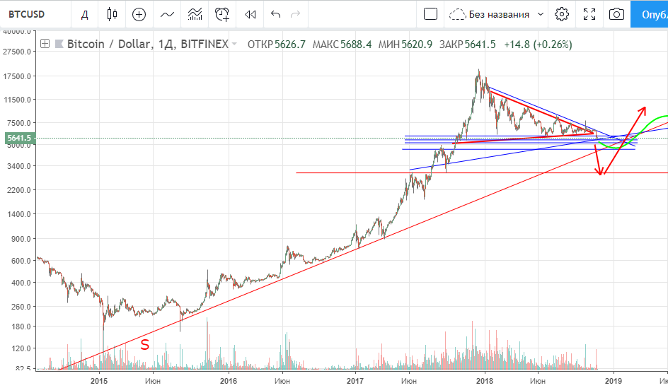 Технический анализ BTC/USD Технический анализ BTC/USD