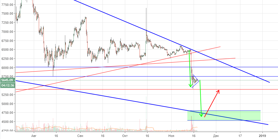 Технический анализ BTC/USD