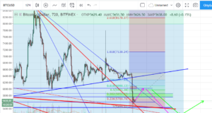 Технический анализ BTC/USD