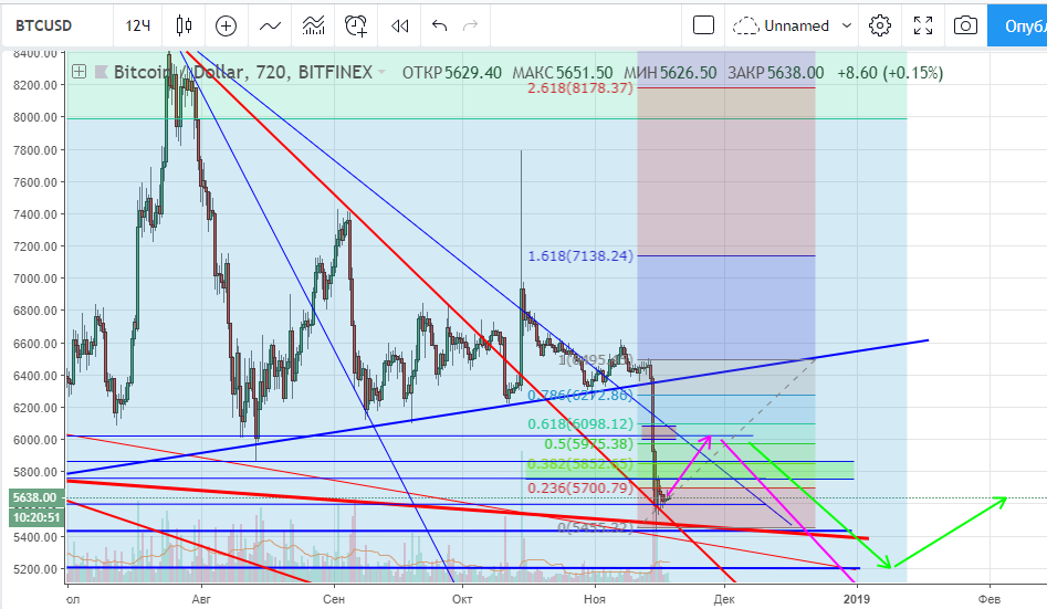 18.11.2018 BTC USD main Технический анализ BTC/USD