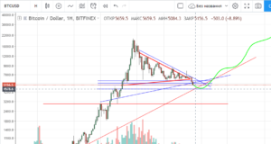 Технический анализ BTC/USD
