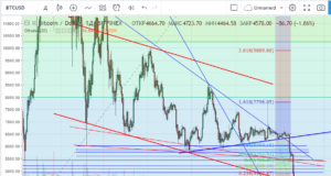 Технический анализ BTC/USD