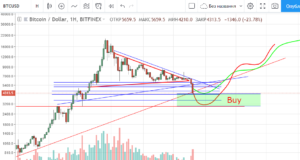 Технический анализ BTC/USD